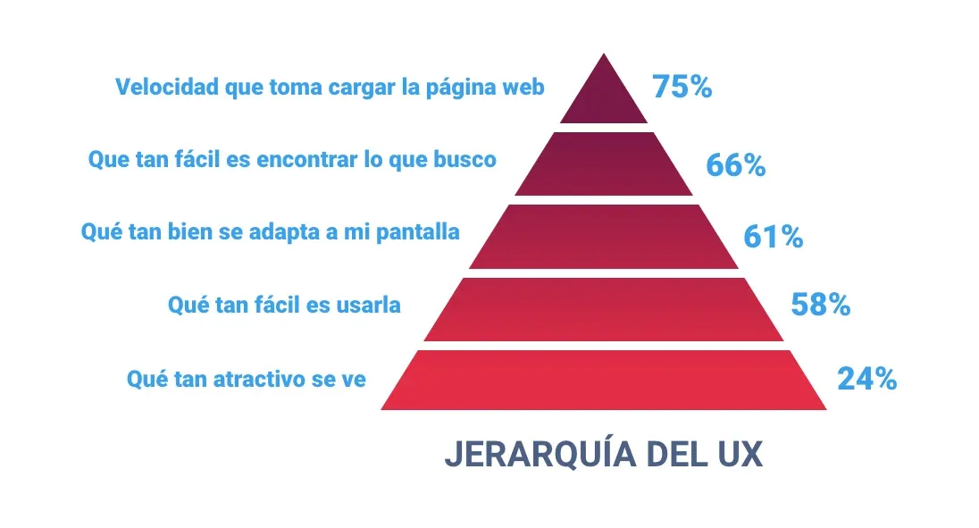 Jerarquía del UX: velocidad de carga de la página 75%, qué tan fácil es encontrar lo que busco 66%, qué tan bien se adapta a mi pantalla 61%, qué tan fácil es usarla 58%, qué tan atractivo se ve 24%.